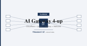 AI Gateway 4-up — Cloudflare × Lakera × Portkey × Helicone